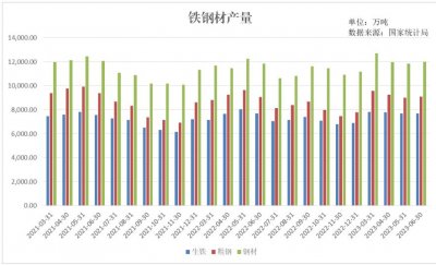 ​钢铁行业现状分析