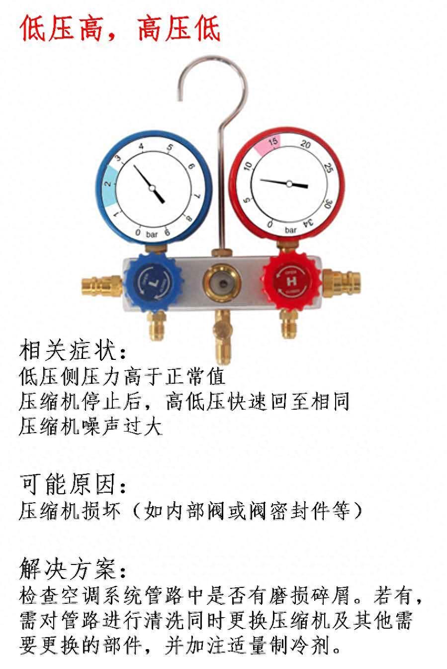 想看懂汽车空调压力表并不难，这10张图就够了