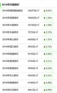 ​云南第二大城市“曲靖”房价为何是这样？