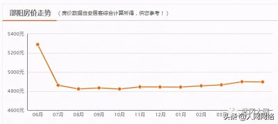 ​武冈房价知多少，排在邵阳第一位