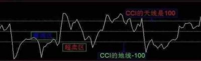 ​CCI指标使用技巧详解 CCI实战应用技巧图解